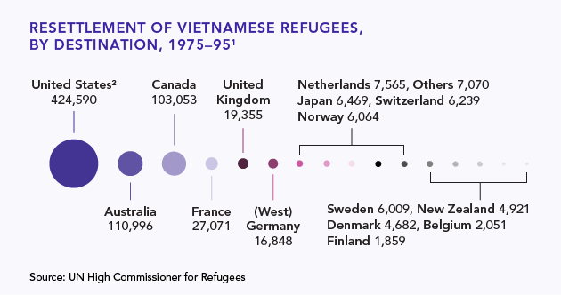 Figure 2: Resettlement of Vietnamese Refugees, by destination, 1975-95.