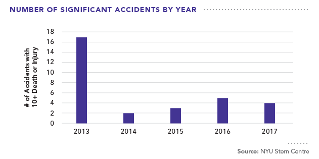 Number of Significant Accidents by Year