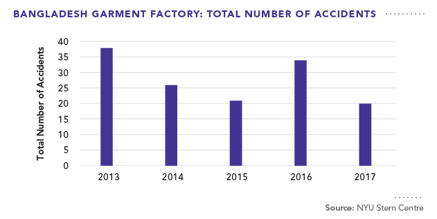Bangladesh Garment Factory: Total Number of Accidents