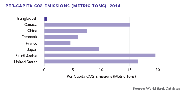 Per-Capita C02 Emissions (Metric Tons), 2014