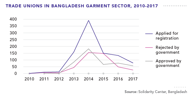 Trade Unions in Bangladesh Garment Sector, 2010-2017