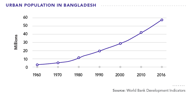 Urban Population in Bangladesh