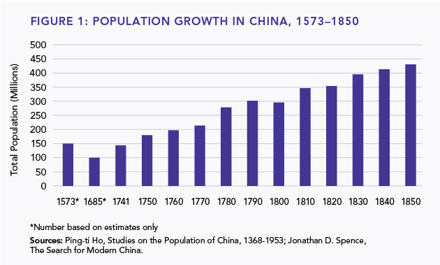 Figure 1: Population Growth in China, 1573-1850