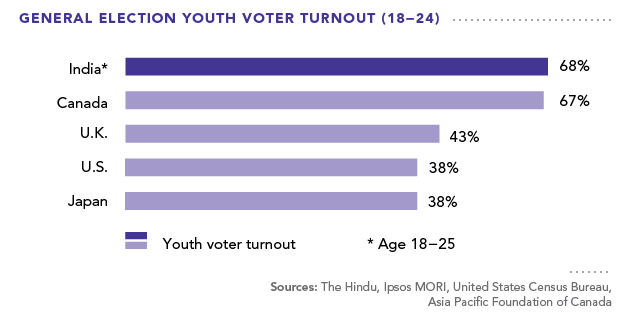 General Election Youth Voter Turnout
