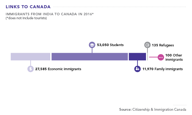 Immigrants from India to Canada in 2016