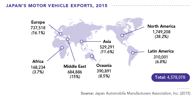 Japan vehicle exports