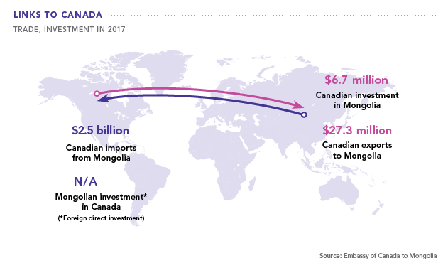 Mongolia Links to Canada