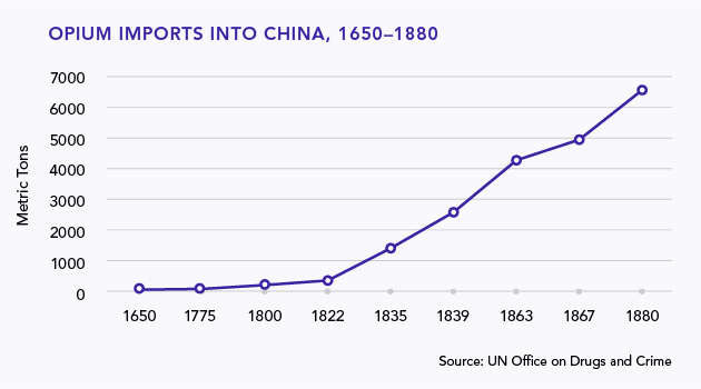 Opium War Imports into China, 1650-1880