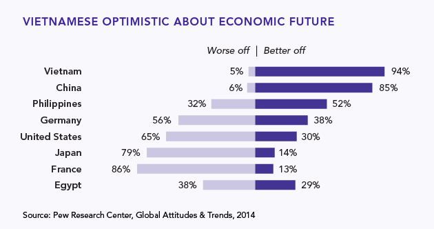 Figure 3: Vietnamese Optimistic about the Next Generation's Economic Future
