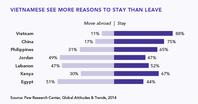 Figure 4: Vietnamese see more reasons to stay than leave. 