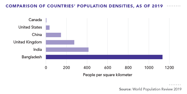 Comparison of Countries' Population Densities, as of 2019