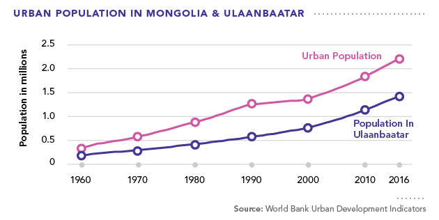 population of ulaanbaatar mongolia