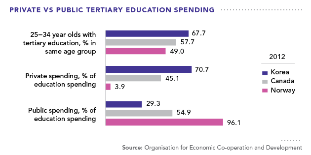 Does South Korea Provide Free Education